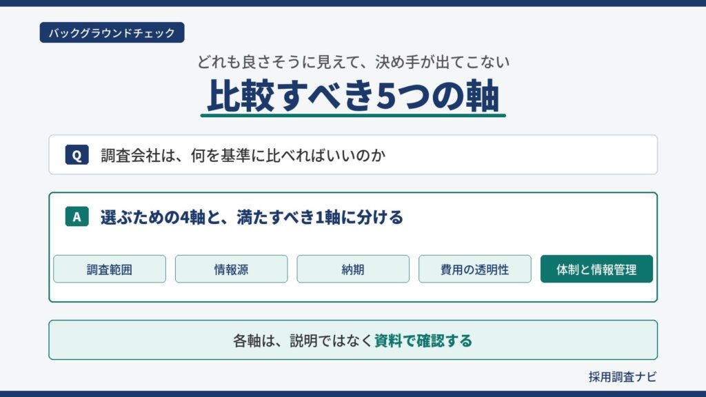 バックグラウンドチェック調査会社の選び方｜調査範囲・情報源・納期・費用の透明性・体制と情報管理の5つの軸で比較する図解