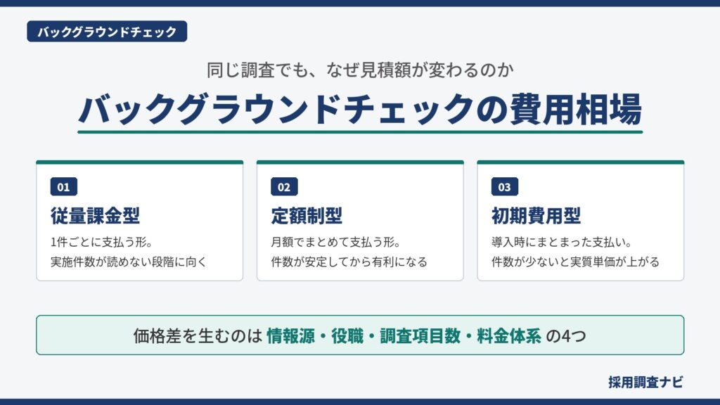 バックグラウンドチェックの費用相場を、従量課金型・定額制型・初期費用型の3つの料金体系と、価格差を生む4つの要因で整理した図