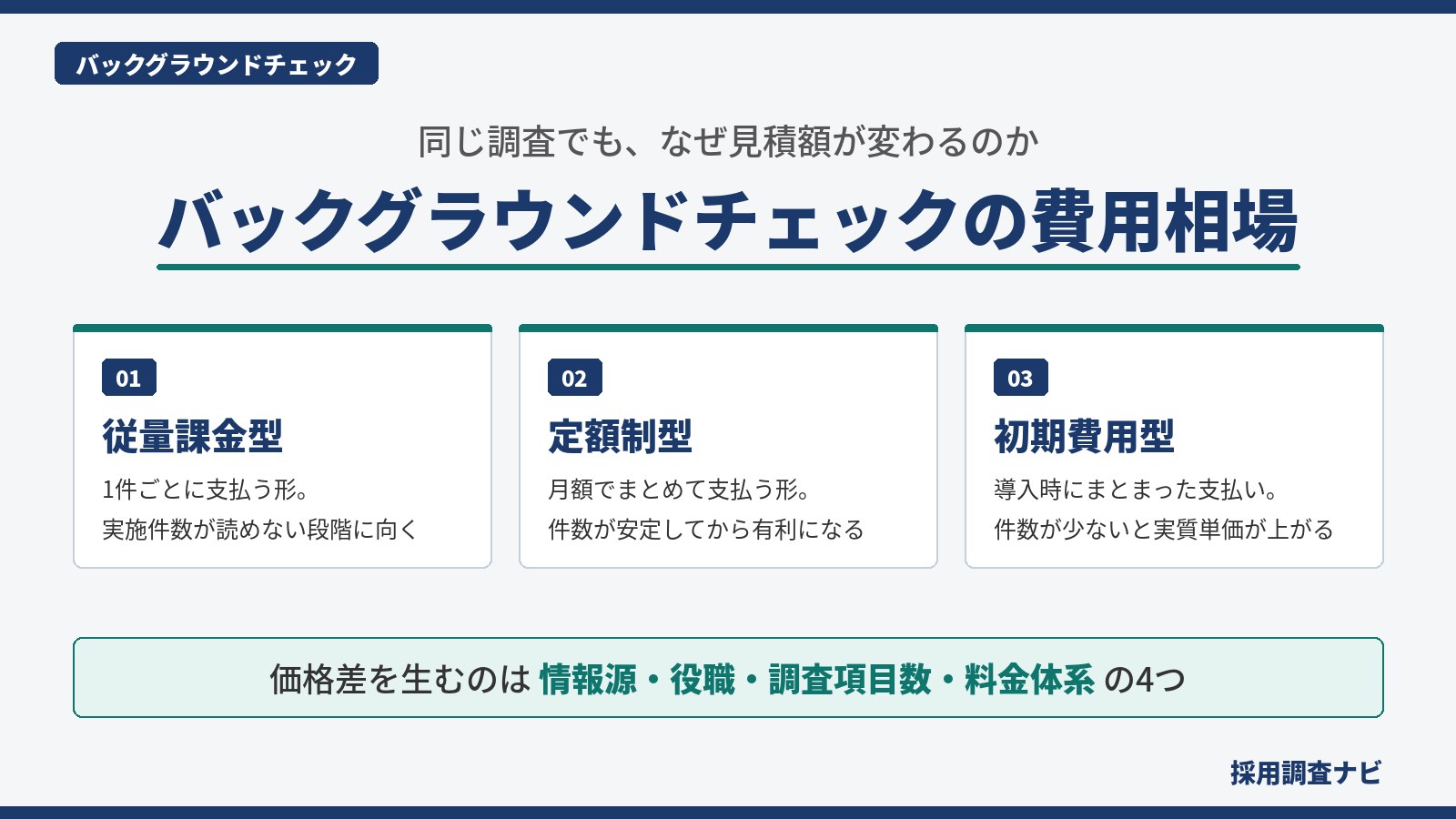バックグラウンドチェックの費用相場を、従量課金型・定額制型・初期費用型の3つの料金体系と、価格差を生む4つの要因で整理した図
