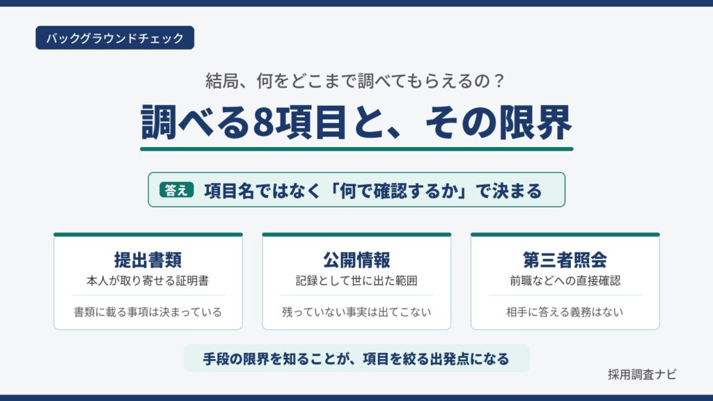 バックグラウンドチェックの調査項目を、提出書類・公開情報・第三者への照会という3つの確認手段と、それぞれの限界に対応させた図