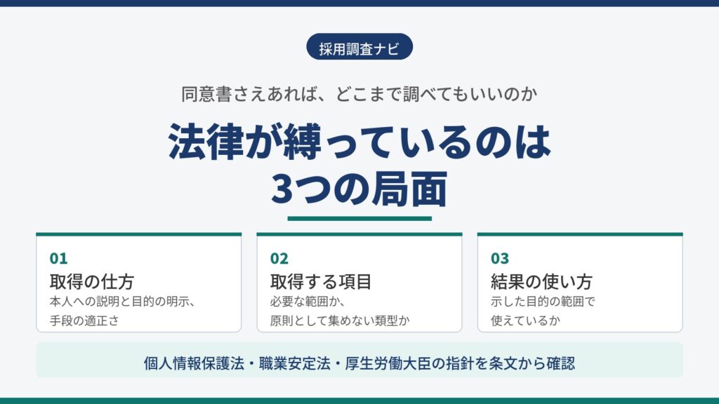 バックグラウンドチェックで法律が関わる、取得の仕方・取得する項目・結果の使い方という3つの局面を整理した図