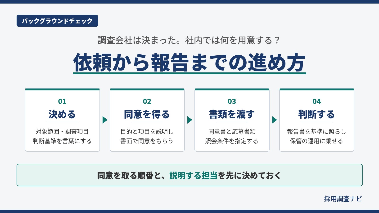 バックグラウンドチェックを依頼する手順。決める・同意を得る・書類を渡す・判断するの4段階を示した図