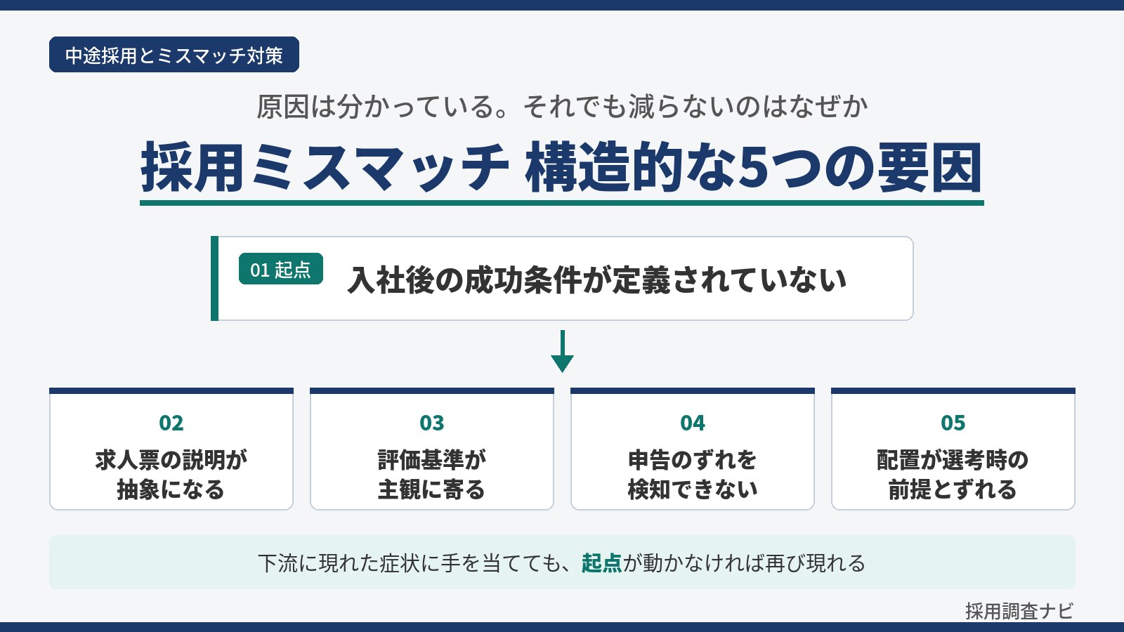 採用でミスマッチが起きる原因を、成功条件が定義されていないという起点と、そこから現れる4つの要因に分けて示した図