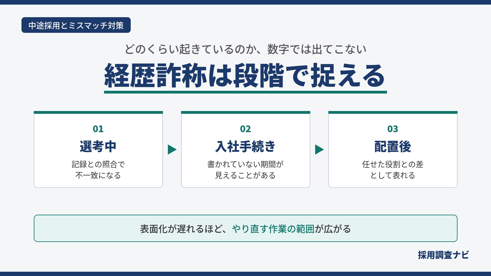 経歴詐称が表面化する段階を、選考中・入社手続き・配置後の3つに分け、遅れるほど作業の範囲が広がることを示した図